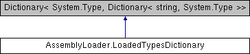 Kerbal Space Program: AssemblyLoader.LoadedTypesDictionary Class Reference